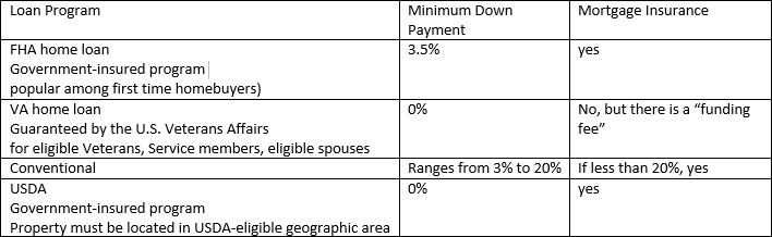 Mortgage Down Payment Programs